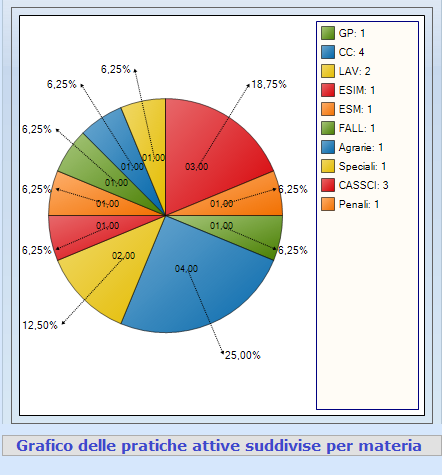 Grafico delle pratiche attive raggruppate per materia